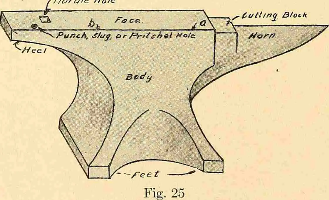 The Parts Of An Anvil